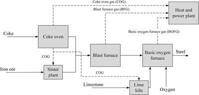 Deriving Economic Potential and GHG Emissions of Steel Mill Gas for Chemical Industry